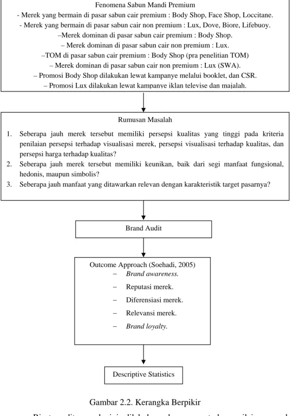 Gambar 2.2. Kerangka Berpikir 