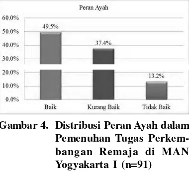 Tabel 2. Distribusi Hasil Penilaian Kuesioner Peran Ayah di MAN 1 Yogyakarta