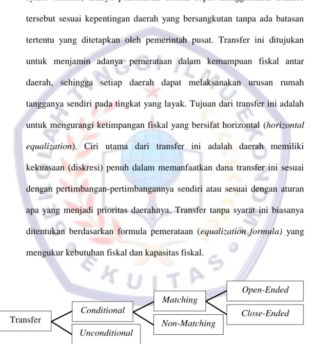 Gambar 2.1  Klasifikasi Transfer Transfer Conditional Unconditional  Matching  Open-Ended  Close-Ended Non-Matching 