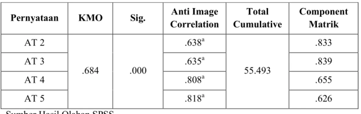 Tabel 3. Hasil Analisis Faktor terhadap Variabel Persepsi Religiusitas 