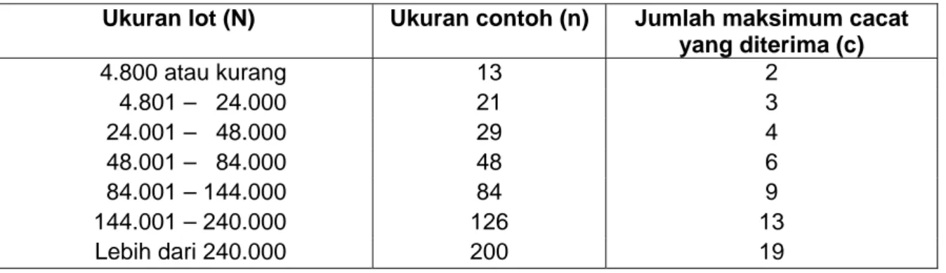Tabel A.3    Nilai N, n dan c untuk berat bersih lebih dari 4,5 kg (10 lb) 