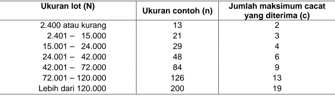 Tabel A.5   Nilai N, n dan c untuk berat bersih lebih dari 1 kg (2,2 lb) tapi tidak lebih  dari 4,5kg (10 lb) 
