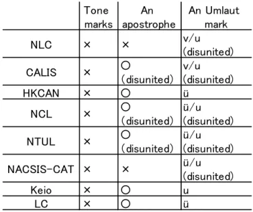 Table 5-4 Adoption of tone marks, apostrophes, and umlaut marks  Tone  marks An  apostrophe An Umlaut mark NLC × × v/u  (disunited) CALIS × 〇 （disunited） v/u (disunited) HKCAN × 〇 ü NCL × 〇 （disunited） ü/u　 (disunited) NTUL × 〇 （disunited） ü/u  (disunited)