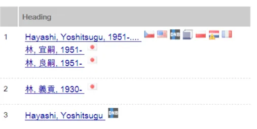 Figure 1-1 An example of incorrect links in Japanese names in VIAF 28