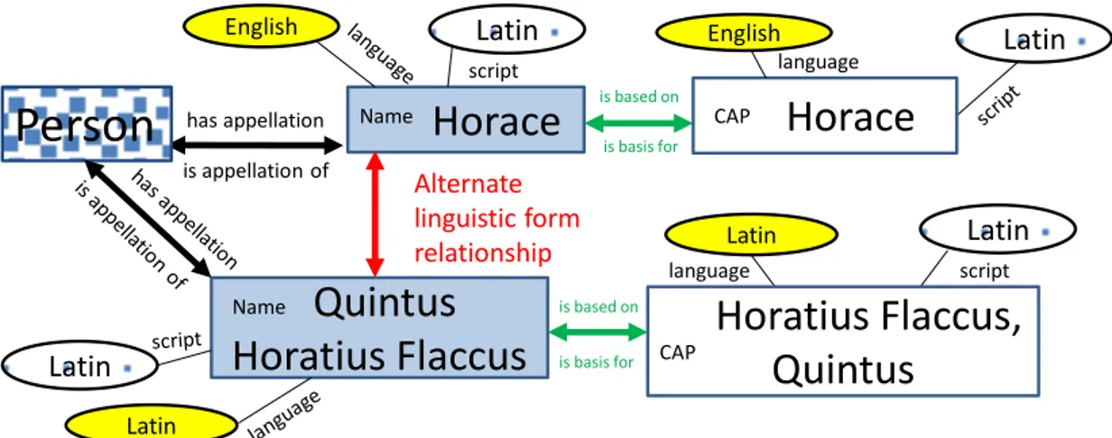 Figure 2-1 Alternate linguistic form relationship between Names defined in FRAD 