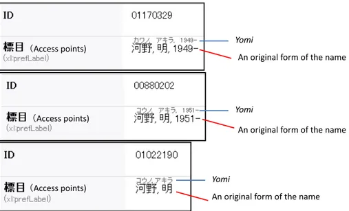 Figure 3-1 Examples of the same original form with different yomi in Web NDL Authorities 35