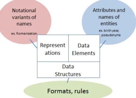 Figure 3-4 Framework of name authority data 