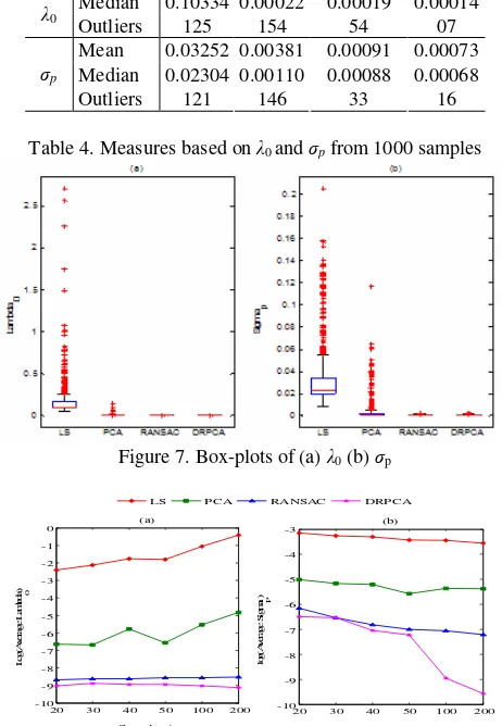 Table 4. Measures based on λ0 and σp from 1000 samples  