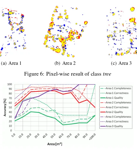 Figure 6: Pixel-wise result of class tree