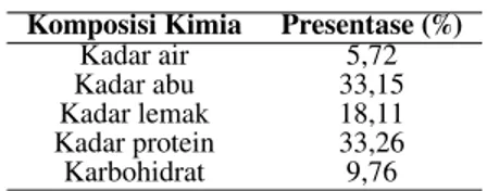 Tabel 1 Kadar proksimat tepung ikan Komposisi Kimia Presentase (%)