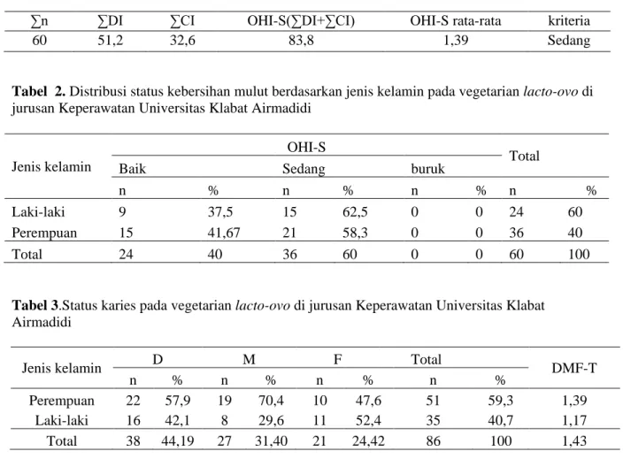 Tabel 1. Kriteria status kebersihan mulut Vegetarian Lacto-ovo di jurusan Keperawatan Universitas  Klabat Airmadidi 