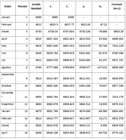 Tabel 4.10 Jumlah Nasabah Britama di PT BRI Cabang BINJAI  