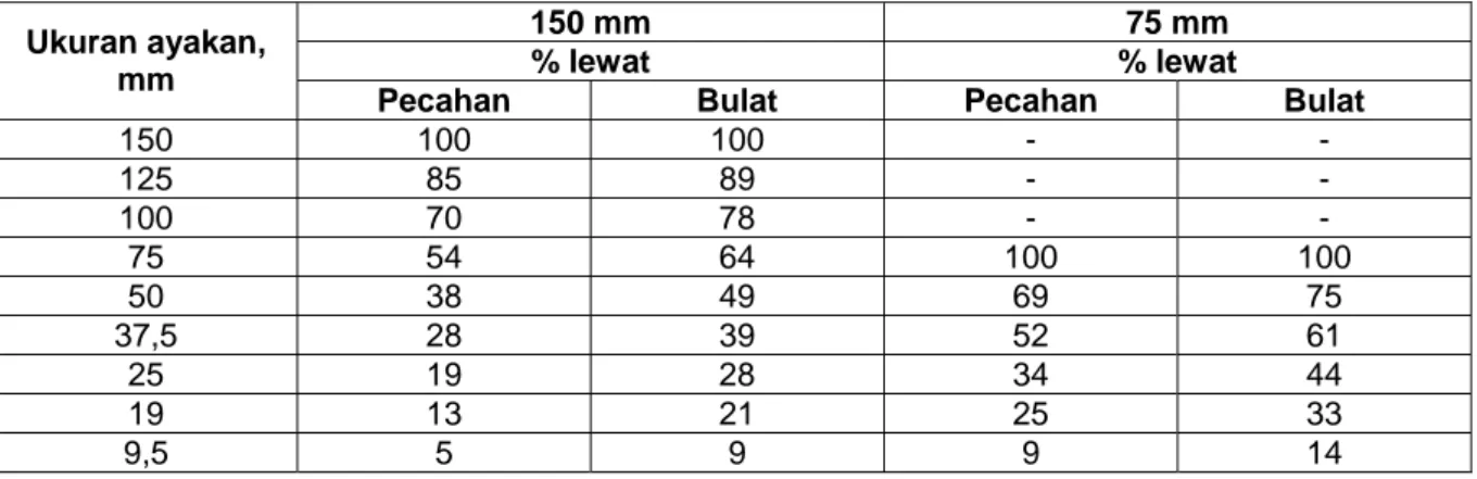 Tabel A.5   Perkiraan kadar agregat kasar bila menggunakan agregat halus alami (N)  atau buatan (M) (persentase terhadap volume absolut total agregat) 