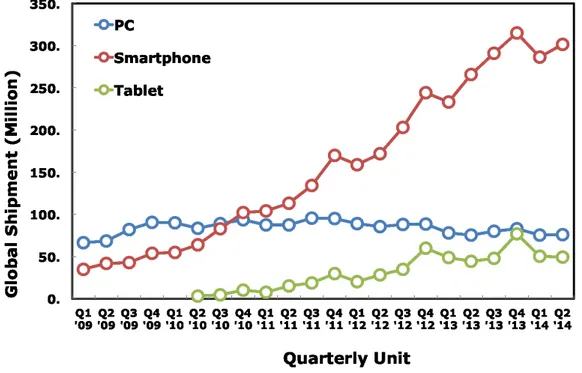 Figure 1.1: Global smartphone, tablet, and PC shipment trends.