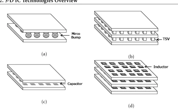 Figure 1.5: 3-D inter-chip interconnection technologies (a) Micro-Bump (b) Through-Silicon-Via (TSV) (c) Capacitive-Coupling Interface (d)  Inductive-Coupling Interface.