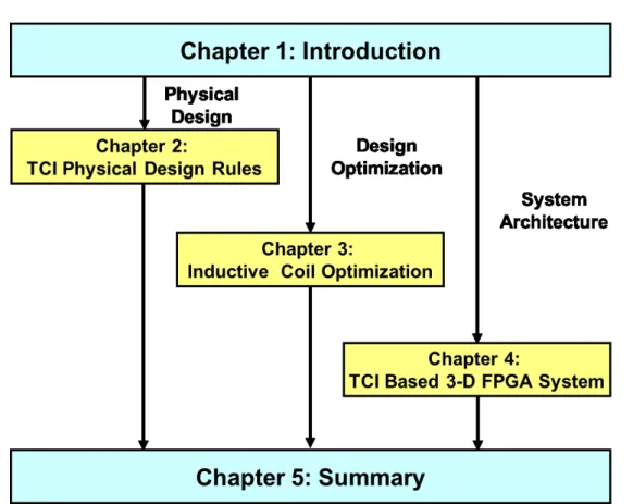 Figure 1.8: The thesis organization.