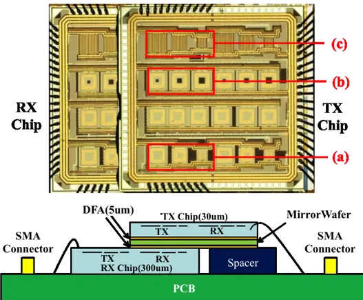 Figure 2.1: Test chip microphotograph and chips stacking cross-section view (a) Baseline (b) Dummy metal scenario (c) Power mesh scenario.