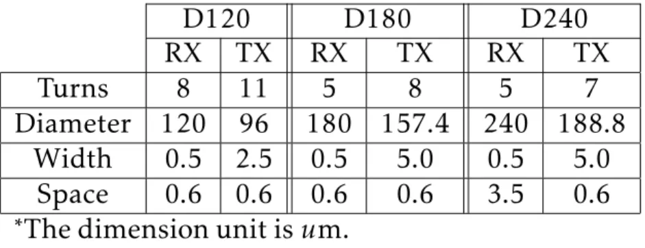 Table 2.1: The detail configurations of TX and RX coil pairs.