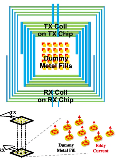 Figure 2.3: (a) The top-bottom layout view of the dummy metal fill scenario. The dummy metal fill is deployed on both chips