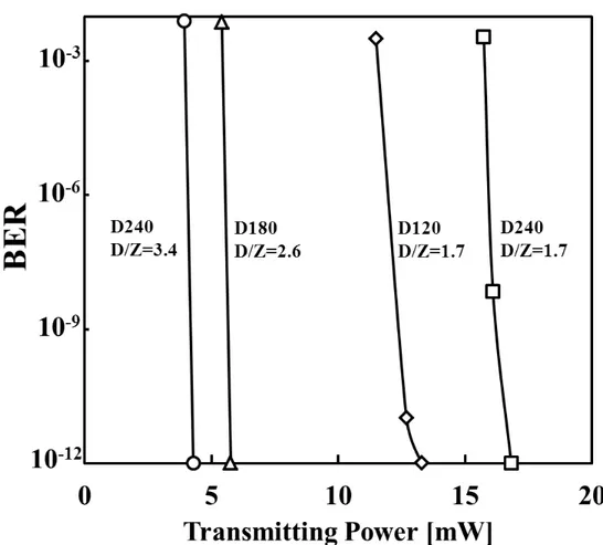 Figure 2.4: Bit Error Rate (BER) vs. Transmitting Power[mW].