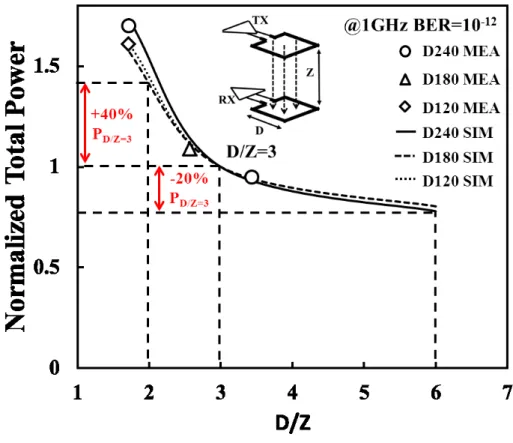 Figure 2.5: Normalized Total Power vs. D/Z in both measurement and simulation results.