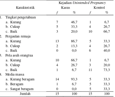 Tabel 2.Deskripsi Karakteristik Unintended Pregnancy