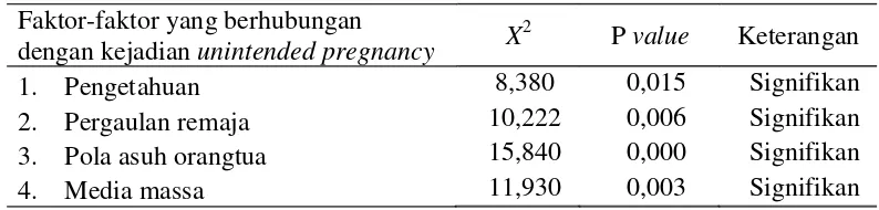 Tabel 3.Faktor-faktor yang berhubungan dengan kejadian unintended pregnancypada remaja di Puskesmas Gamping I Sleman