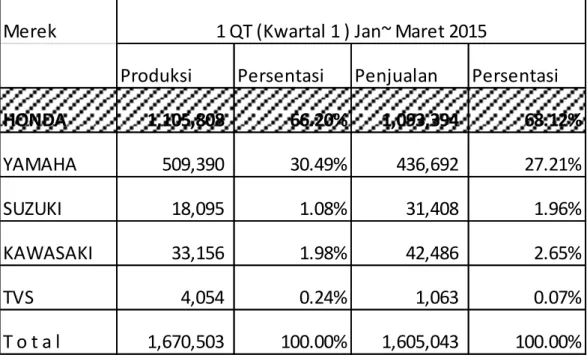 Tabel 1.1.  Data Produksi dan Penjualan Sepeda Motor Kwartal 1  (Jan~Maret) 2015 di Indonesia