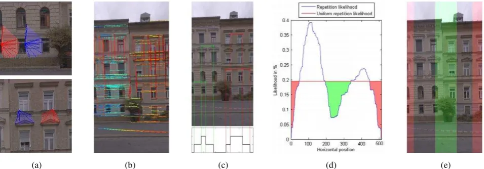 Figure 8: From street side data to separation . (a) Matching of arbitrary areas (b) Detected repetitive patterns (color-coded  lines) (c) Projection results in a match count along the horizontal axis (d) Thresholding the repetition likelihood with the unif
