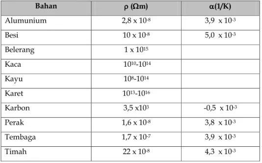 Tabel 4.2 Data resistivitas dan konstanta temperatr resistansi beberapa bahan 