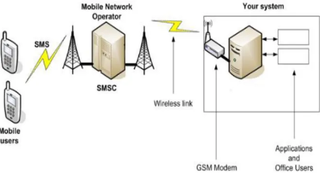 Gambar 2.1 Struktur SMS Gateway 