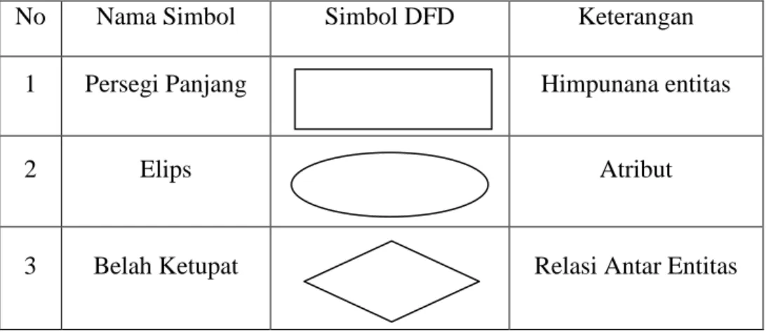 Tabel 2.2 Notasi ERD 
