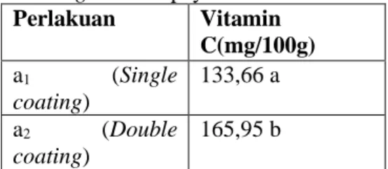 Tabel 2. Pengaruh Jumlah Pelapisan (A)  Terhadap  Kadar  Vitamin  C  Edible  Coating Buah Pepaya 