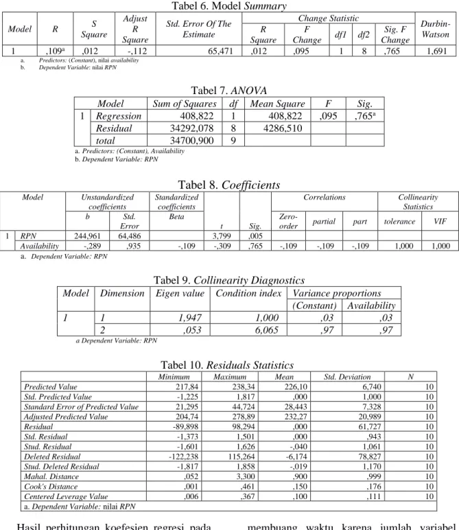 Tabel 6. Model Summary 