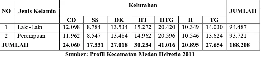 Tabel 1 Jumlah Penduduk Kecamatan Medan Helvetia Berdasarkan Kelurahan dan 