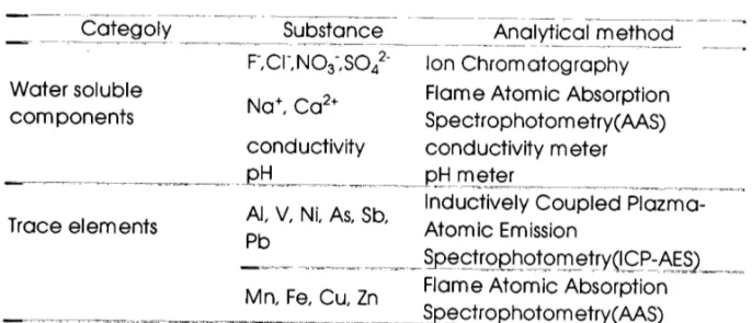 Table l  Analytical  methods of aerosol  components.