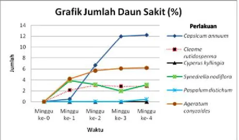 Gambar 1. Grafik persentase jumlah daun sakit