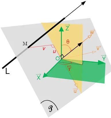 Figure 2: A representation for 3D lines. M is the closest point ofthe line L to the origin O of the frame.