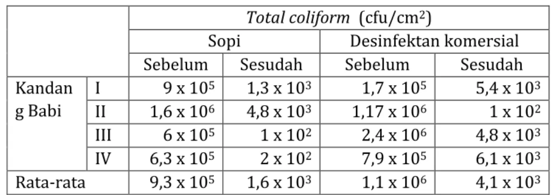 Tabel 1. Total bakteri koliform 