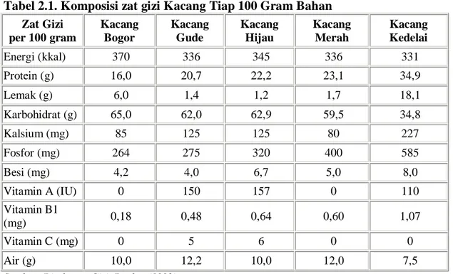 Tabel 2.1. Komposisi zat gizi Kacang Tiap 100 Gram Bahan 