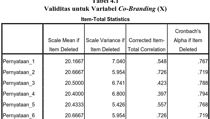 Tabel 4.2 Validitas untuk Variabel Persepsi Konsumen  