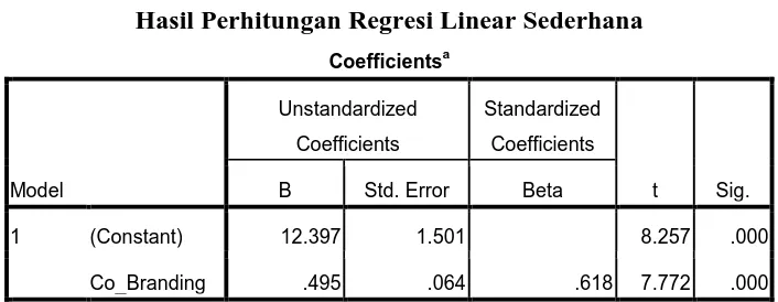 Tabel 4.9 Hasil Perhitungan Regresi Linear Sederhana 