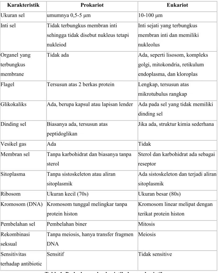 Table 1. Perbedaan sel eukariotik dan prokariotik. 