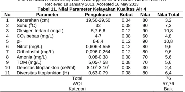 Tabel 12. Hasil Penilaian Kelayakan Kualitas Air  Tambak  Parameter 