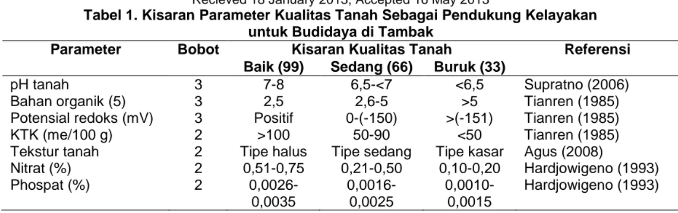 Tabel 2. Kisaran Parameter Kualitas Air 