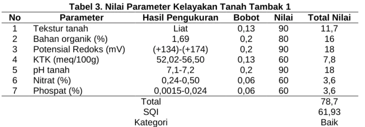 Tabel 3. Nilai Parameter Kelayakan Tanah Tambak 1 