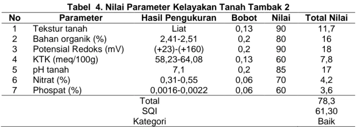 Tabel  4. Nilai Parameter Kelayakan Tanah Tambak 2 