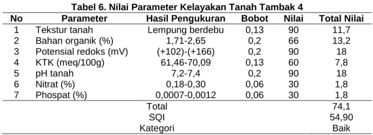Tabel 6. Nilai Parameter Kelayakan Tanah Tambak 4 