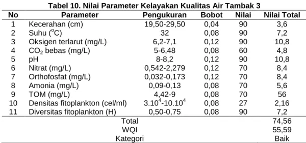 Tabel 10. Nilai Parameter Kelayakan Kualitas Air Tambak 3 