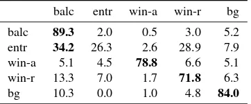 Table 7: Confusion matrix using aggregates of A2 to A5, accu-racy 79.8, see Table 1